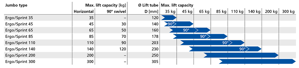 Lift Capacities